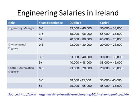 Engineer Salary (Ireland 2024) .